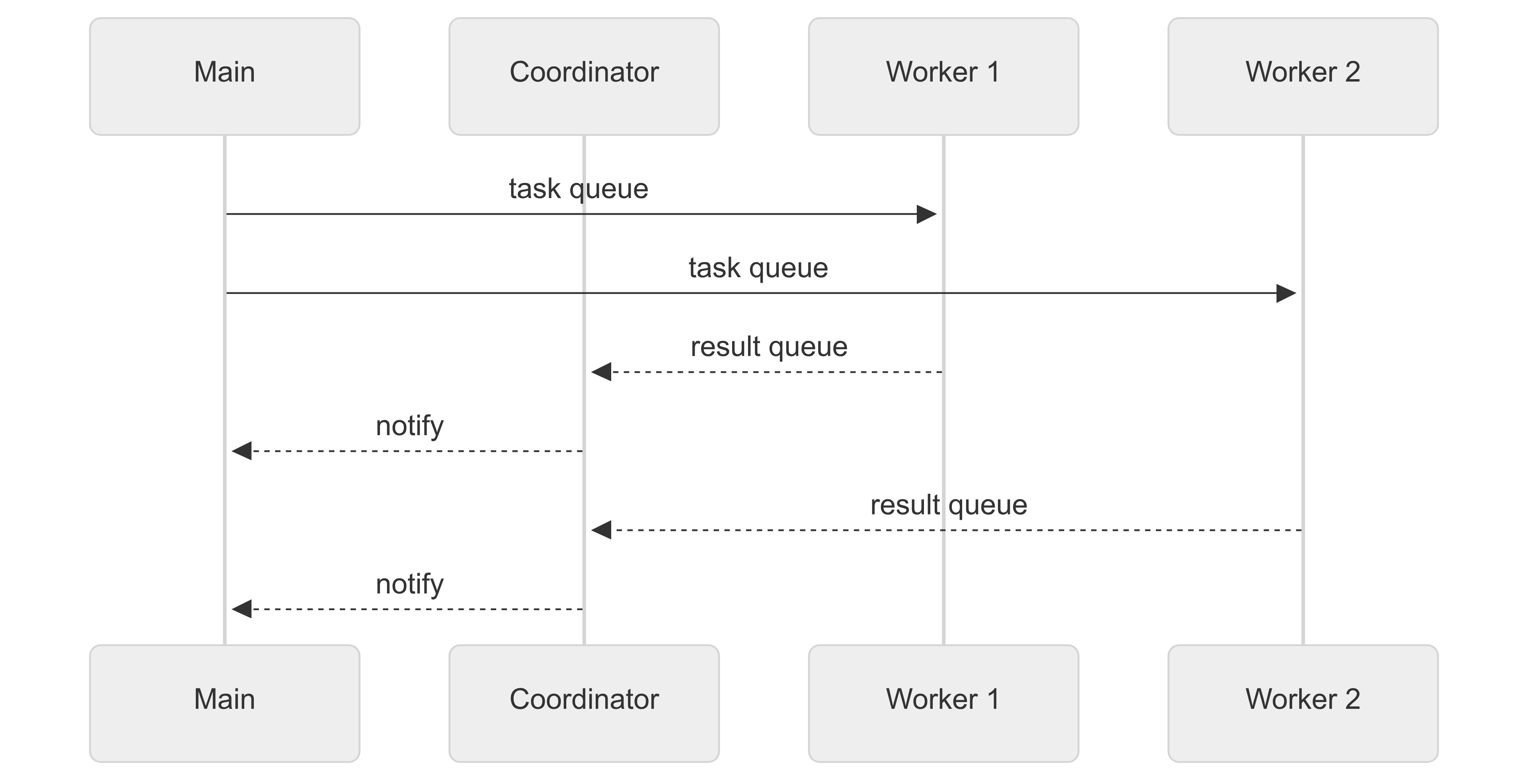 sequence diagram