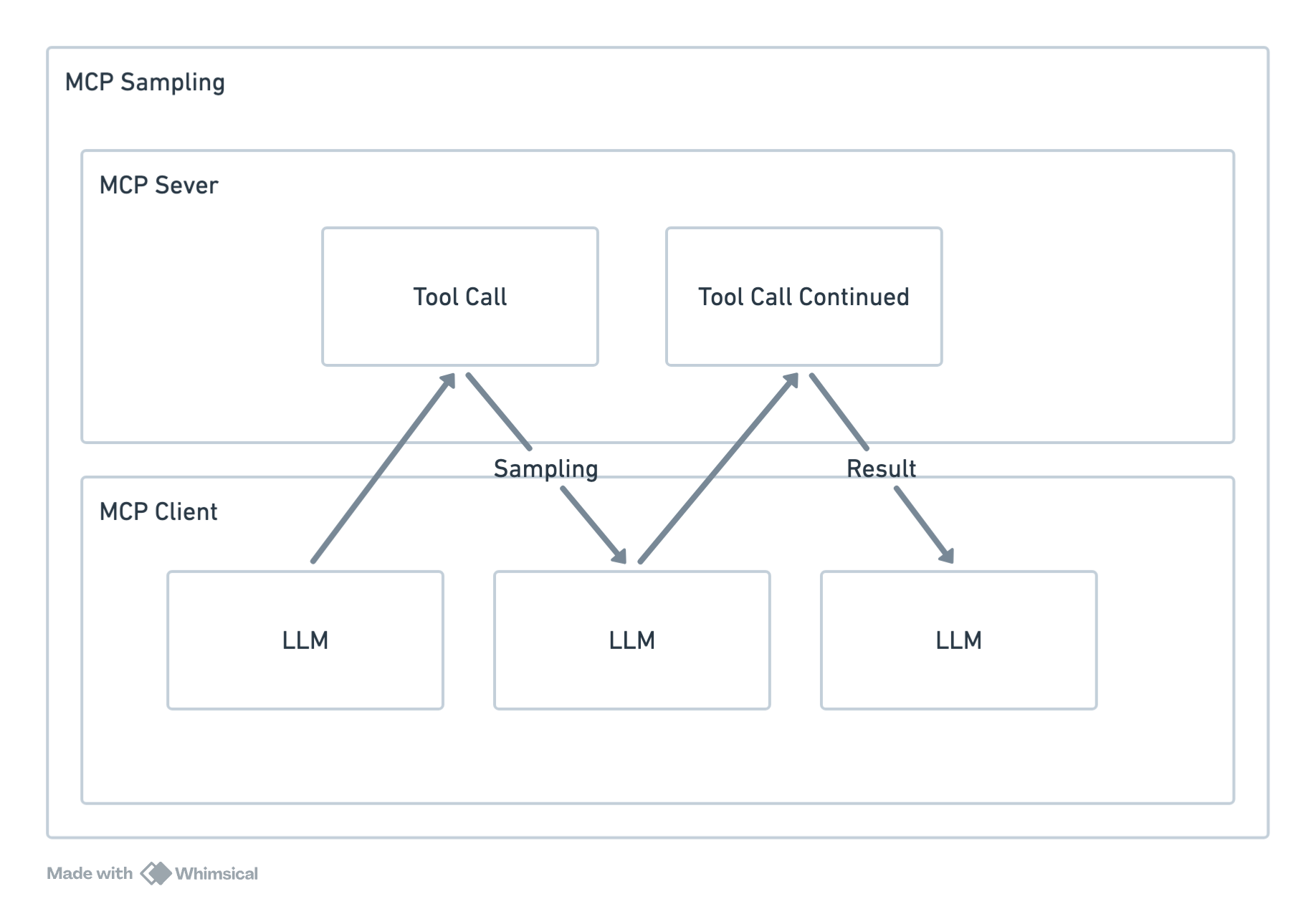 MCP sampling flow