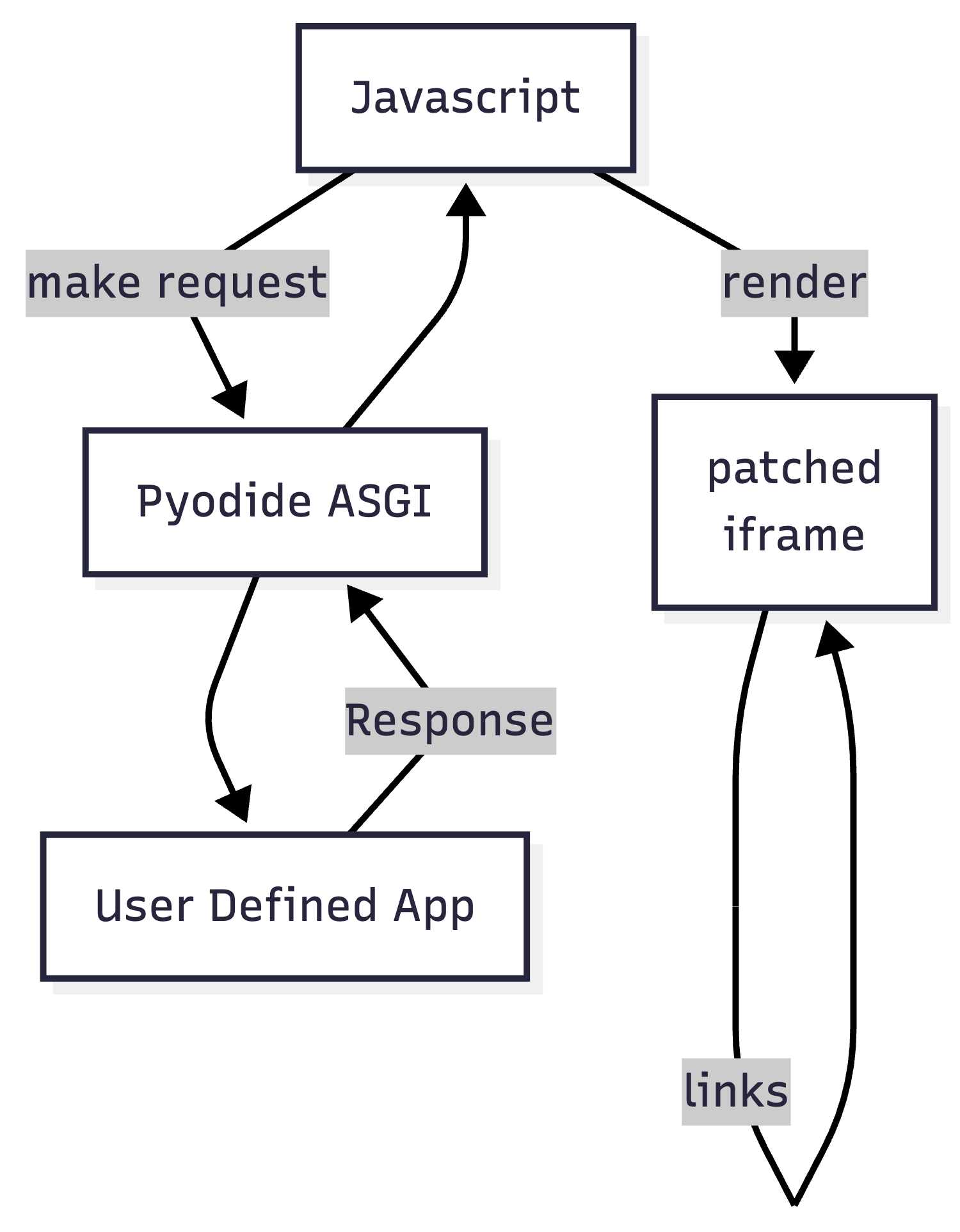 Webasgi - 在浏览器中运行Python网络应用