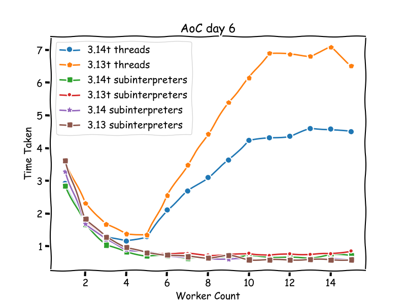 interpreters vs threads 3.14